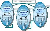 Multi-agent and holonic systems for distributed industrial
automation